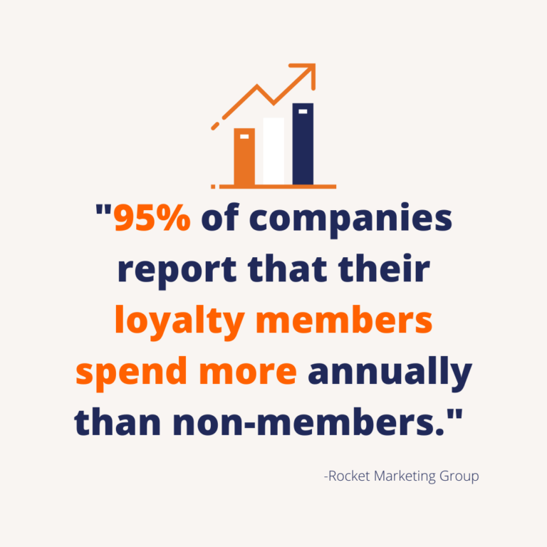 95% of companies report that their loyalty members spend more annually than non-members